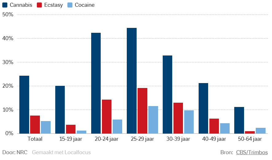 Drugsgebruik in Nederland naar leeftijdscategorie